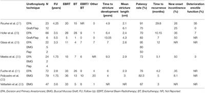 Current Management of Membranous Urethral Strictures Due to Radiation